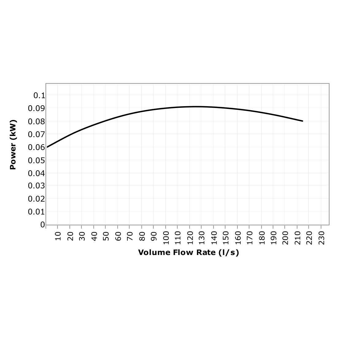 Range hood extraction fan volume flow rate power (kW) chart